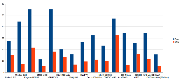 Read and Write Speed in MB/s