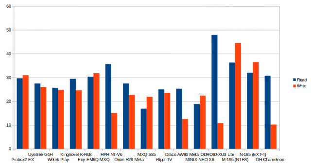 USB NTFS Read / Write Speed in MB/s (Click to Enlarge)