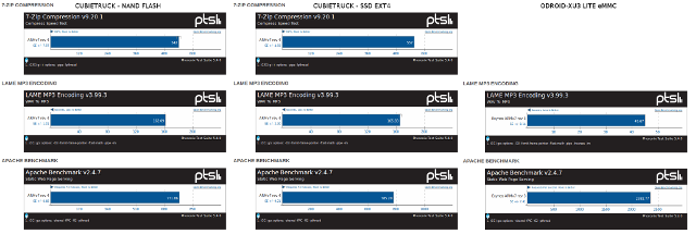 Cubietruck (NAND / SSD) vs ODROID-XU3 Lite (Click to Enlarge)