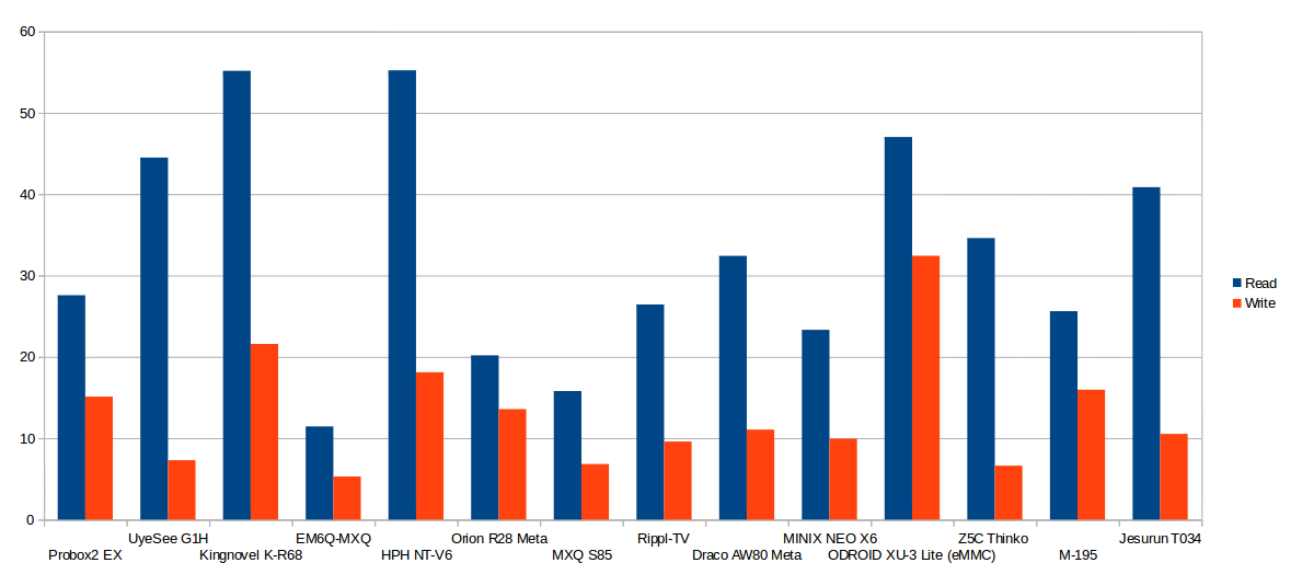 Read and Write Speed in MB/s