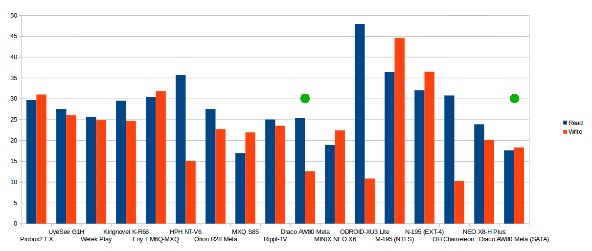 Read and Write Speed in MB/s (Click to Enlarge)