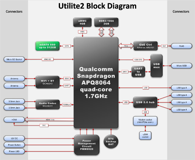 Utilite2-block-diagram