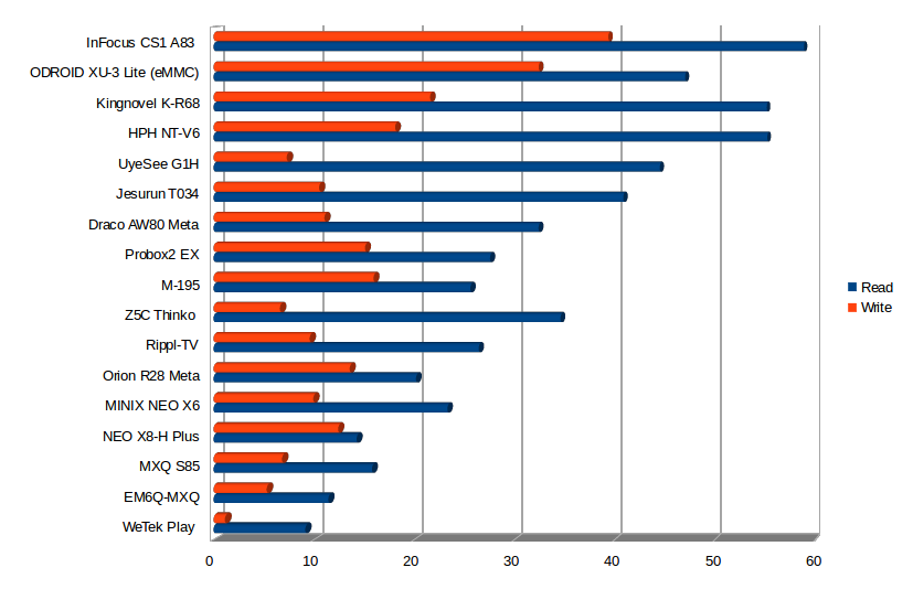 Read and Write Speed in MB/s (Click to Enlarge)