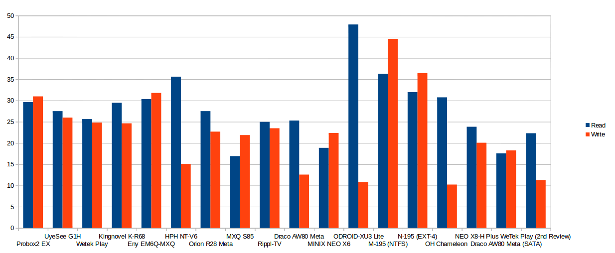 Read and Write Speed in MB/s (Click to Enlarge)