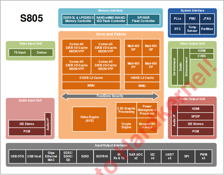 Sd To Serial Interface