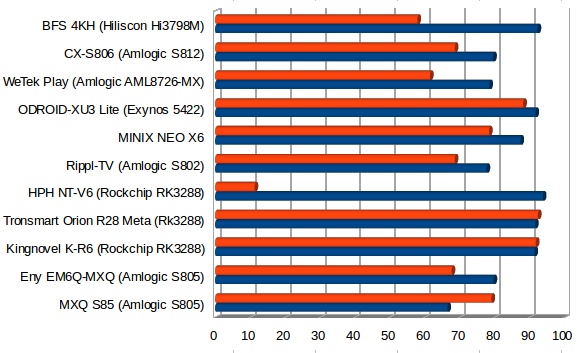 Throughput in Mbps