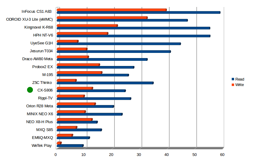 Read and Write Speeds in MB/s (Click to Enlarge)