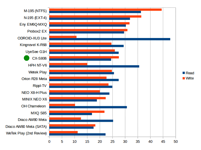 Read and Write Speeds in MB/s