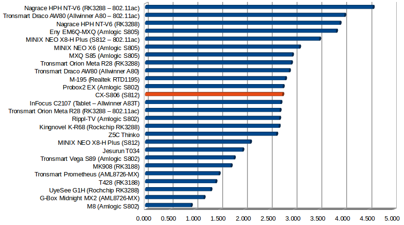 Throughput in MB/s (Click to Enlarge)