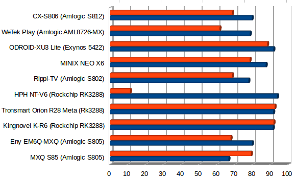 Throughput ion Mbps