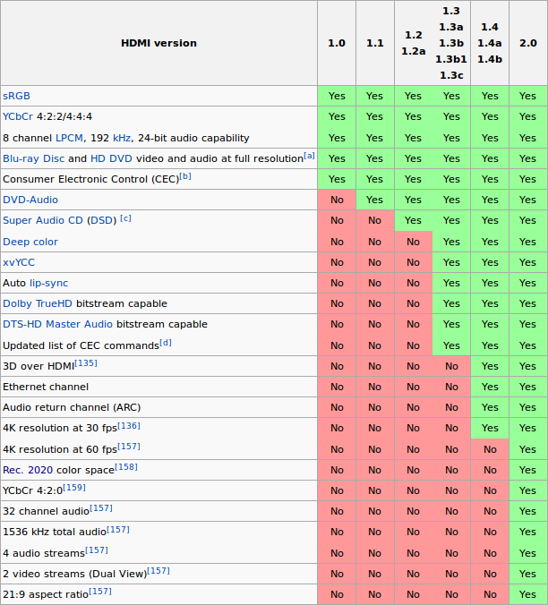 server logik Transformer All HDMI 2.0 Implementations Are not Equal - CNX Software