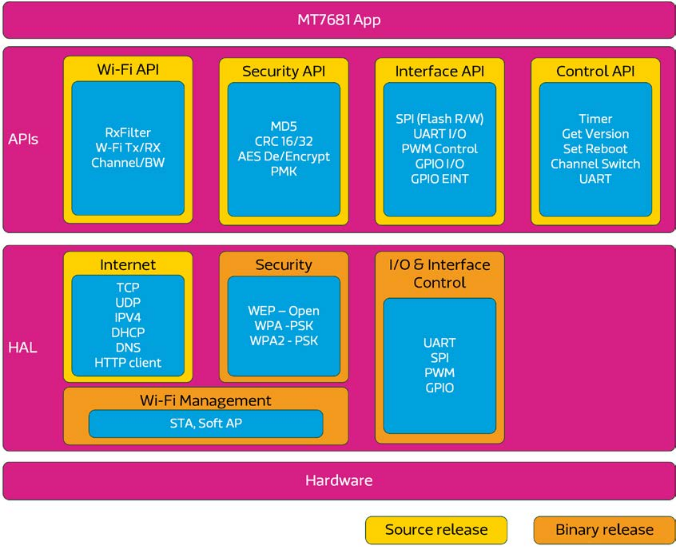 MT7681 Software Architecture