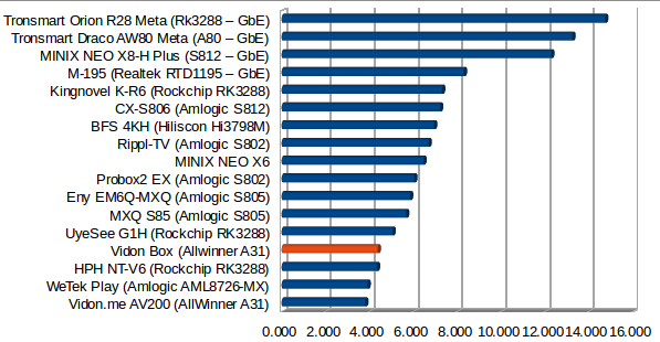 Throughput in MB/s