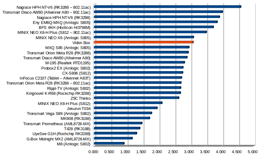 Throughput in MB/s