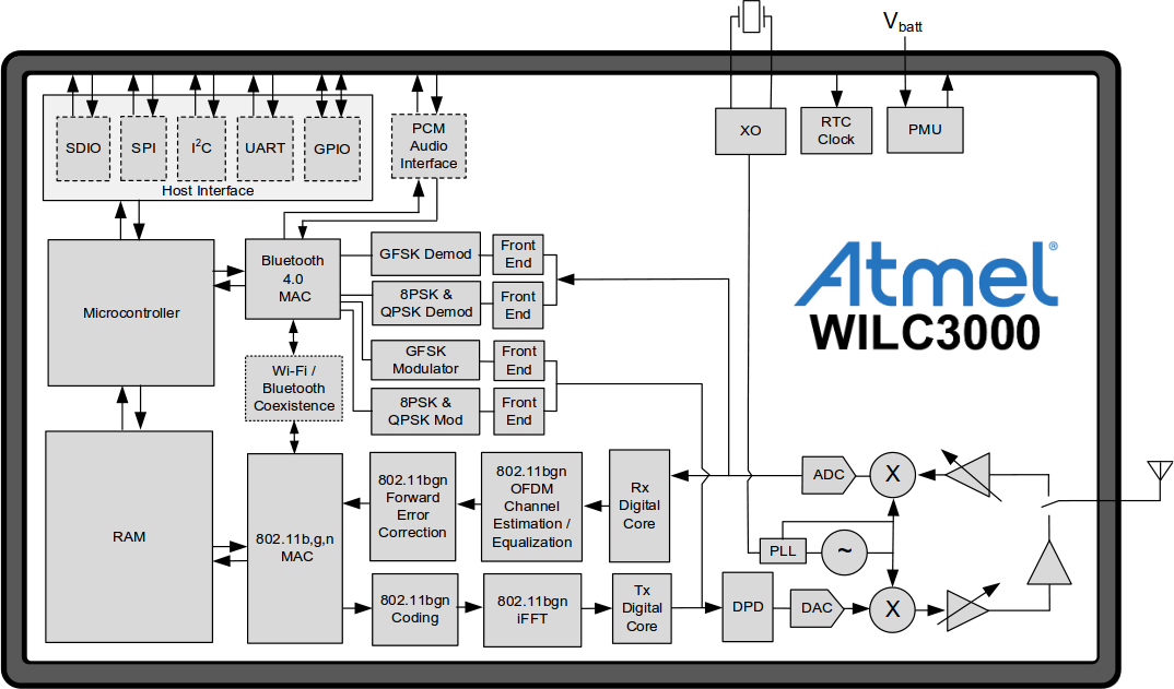WILC3000 Block Diagram (Click to Enlarge)