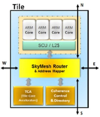 Close Up on Quad Cortex A53 Cluster in TILE-Mx100