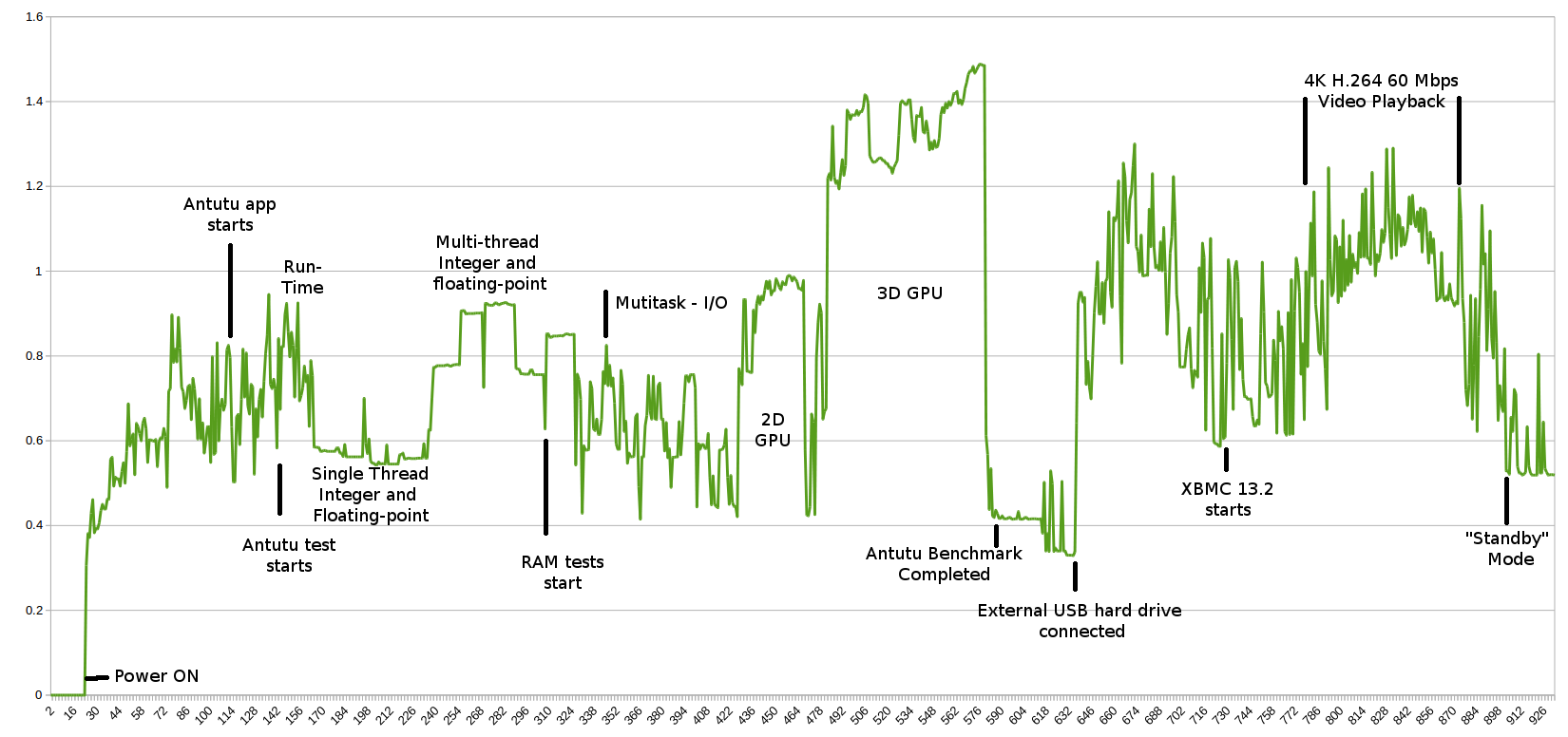 Eny M8S Power Consumption Chart (Click to Enlarge)