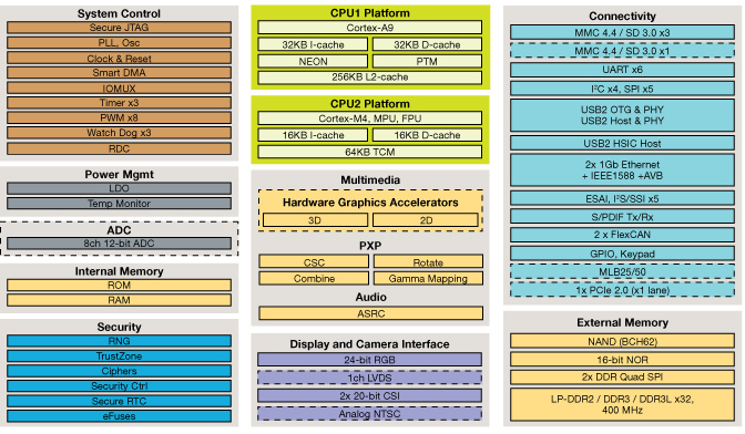 IMX6SX Block Diagram