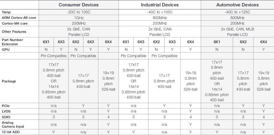 Freescale i.MX 6SoloX Family (Click to Enlarge)