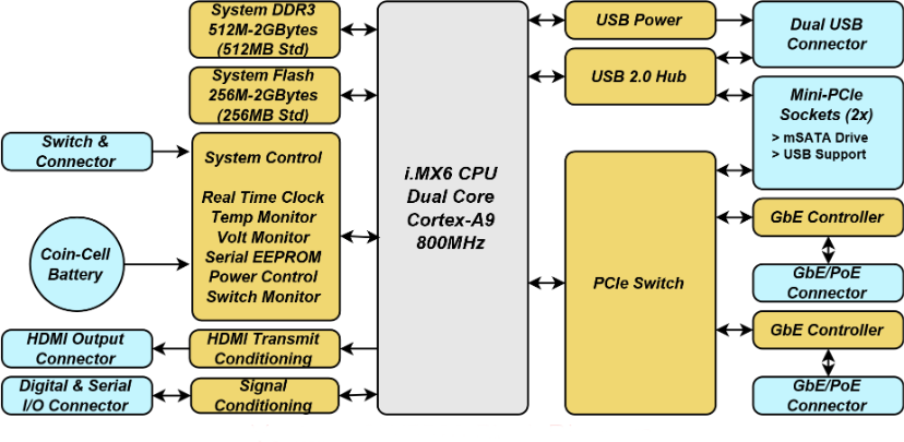 Ventana GW5520 Block Diagram