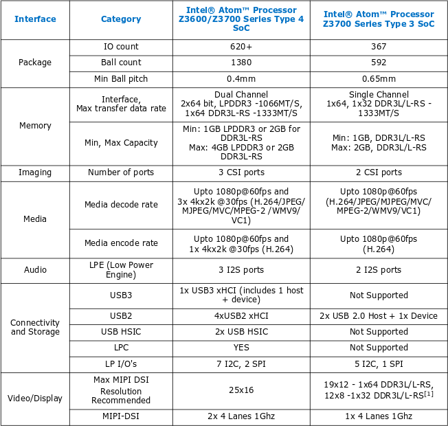 InteL_Atom_Bay_Trail_interfaces