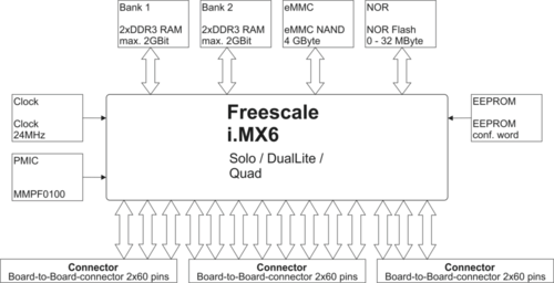 DENX M6R SoM Block Diagram