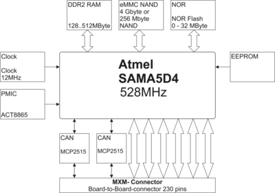 DENX MA5D4 Block Diagram