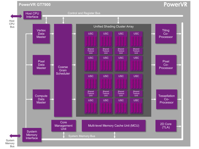 FT7900 Block Diagram