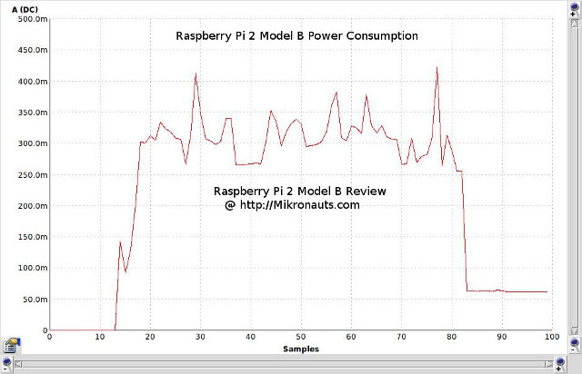 Raspberry_PI_2_Power_Consumption