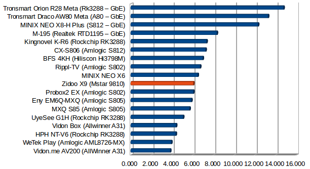 Zidoo_X9_Ethernet_SAMBA_Performance