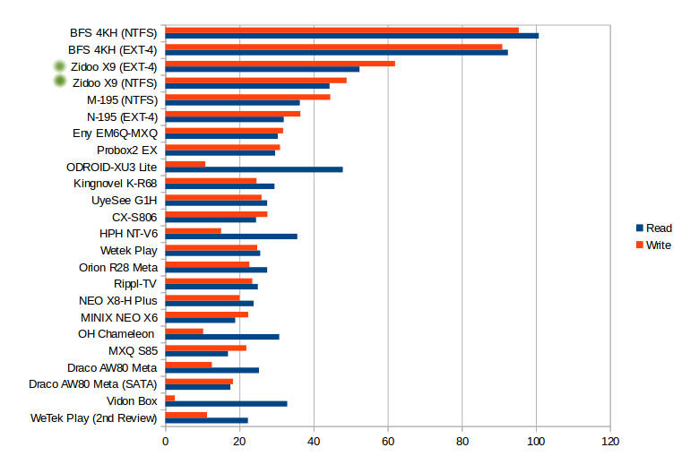 Read and Write Speed in MB/s (Click to Enlarge)