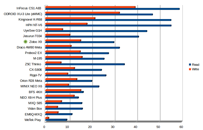 Read and Write Speeds in MB/s (Click to Enlarge)