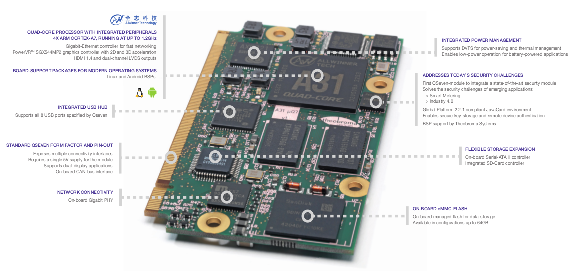 A31-uQ Module Description (Click to Enlarge)