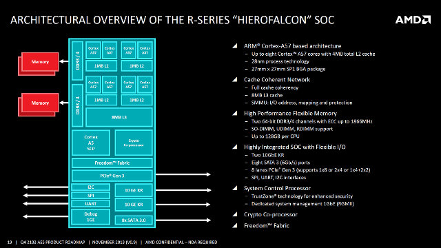 AMD R-Series "Hierofalcon" SoC Block Diagram (Click to Enlarge)