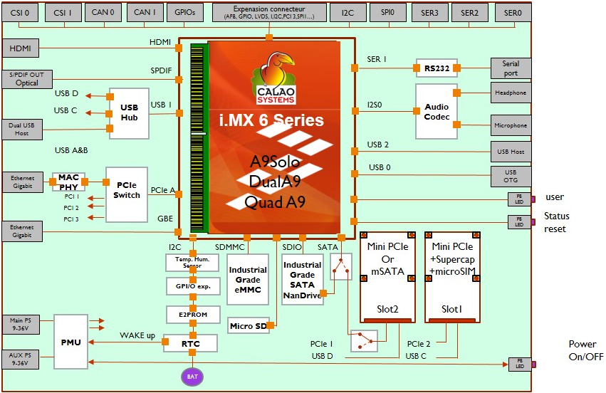 Baseball Board Block Diagram (Click to Enlarge)