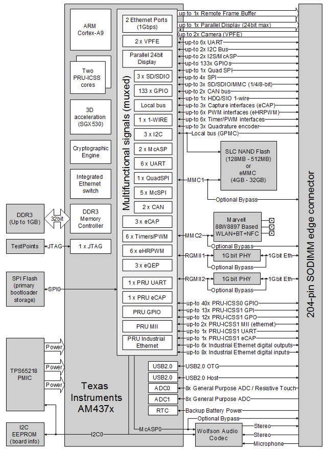 CM-T43 System-on-Module Block Diagram (Click to Enlarge)