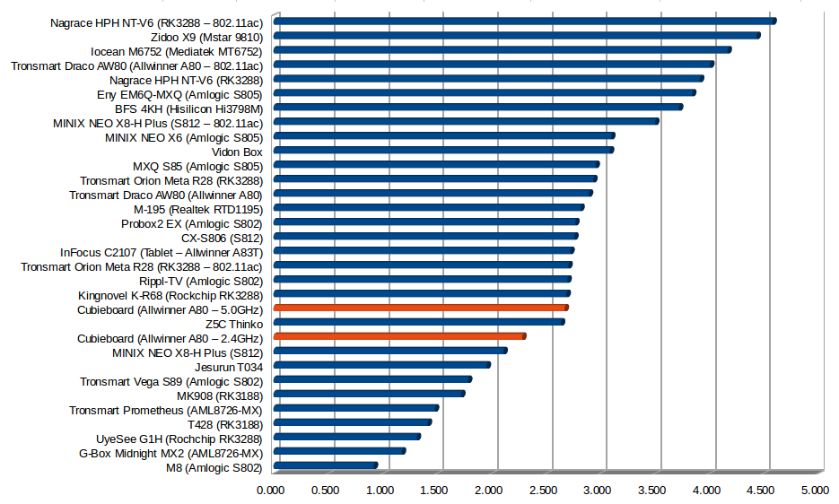 Throughput in MB/s (Click to Enlarge)