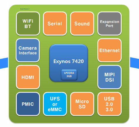 ExSOM7420 Block Diagram