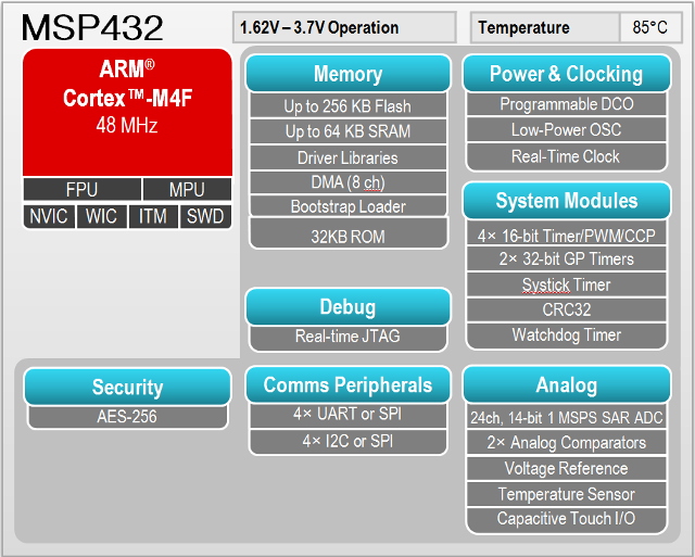 MSP432_Block_Diagram