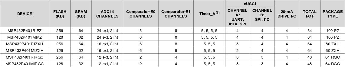 MSP432 Family Table (Click to Enlarge)