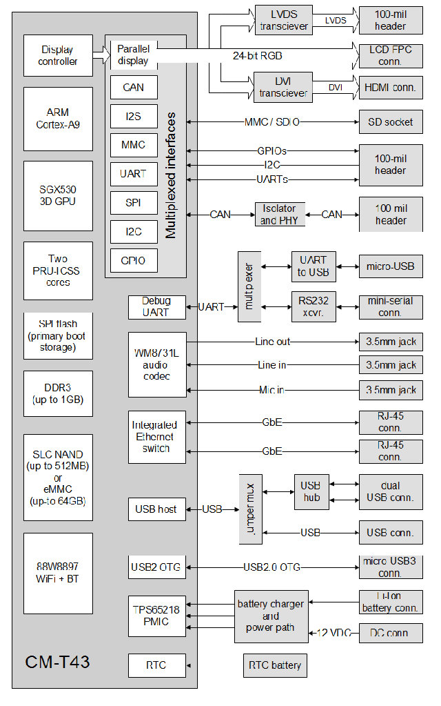 SBC-T43 Single Board Computer Block Diagram (Click to Enlarge)