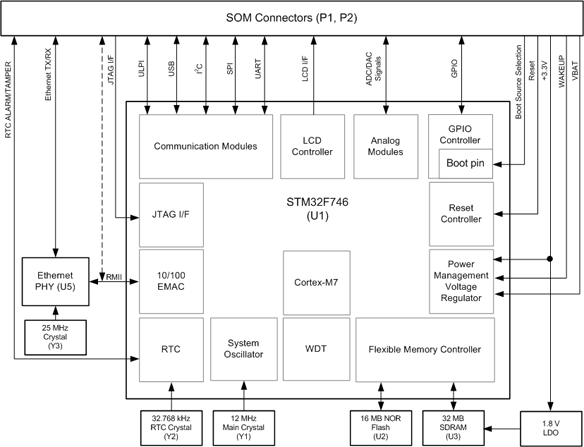 STM32F7 Module Block Diagram