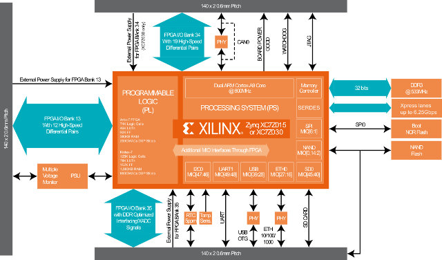 Z-7015/Z-7030 BORA Xpress Block Diagram (Click to Enlarge)