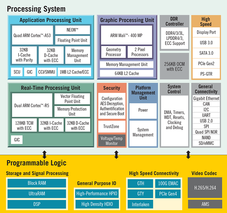 Zqnq_Ultrascale_Plus_BLock_Diagram