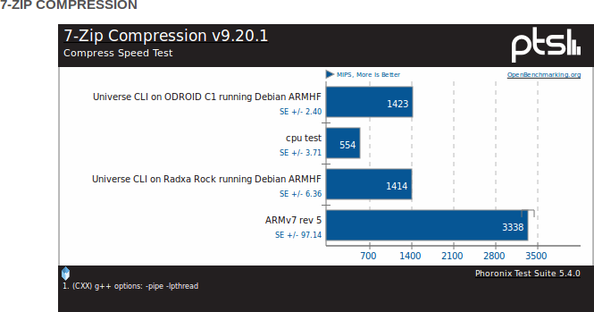 7-Zip_Cubieboard4_Radxa_Rock_ODROID-C1