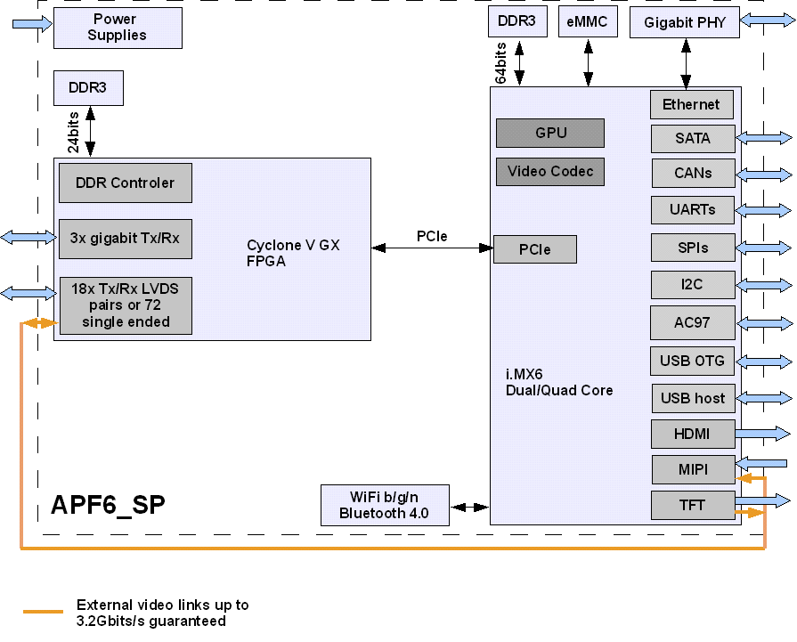 Block Diagram for APF6_SP Module 