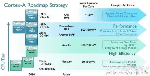 ARM_Roadmap_Cortex