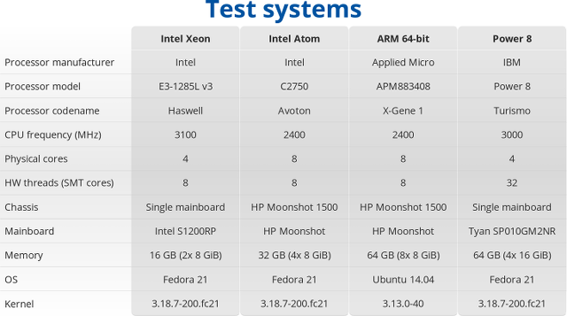 Monteur Lengtegraad Infrarood HPC Performance & Power Usage Comparison - Intel Xeon E3 vs Intel Atom  C2720 vs Applied Micro X-Gene 1 vs IBM Power 8 - CNX Software