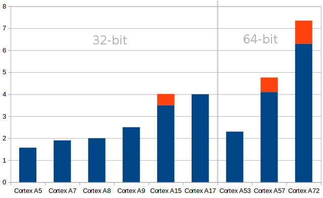 Vertical Scale: DMIPS / MHz