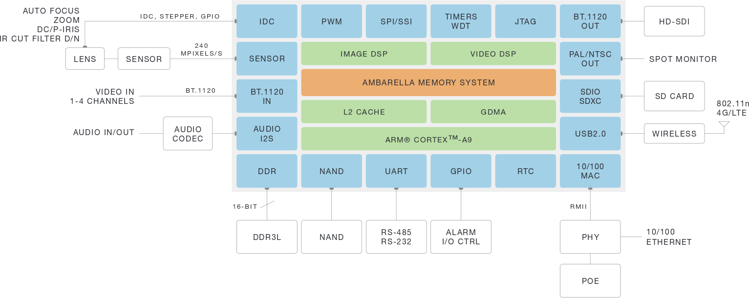 Block Diagram for a Typical S2Lm IP Camera (Click to Enlarge)